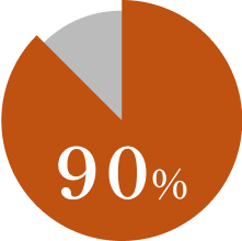 未経験入社率は90％を占めている。
